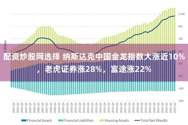 配资炒股网选择 纳斯达克中国金龙指数大涨近10%，老虎证券涨28%，富途涨22%